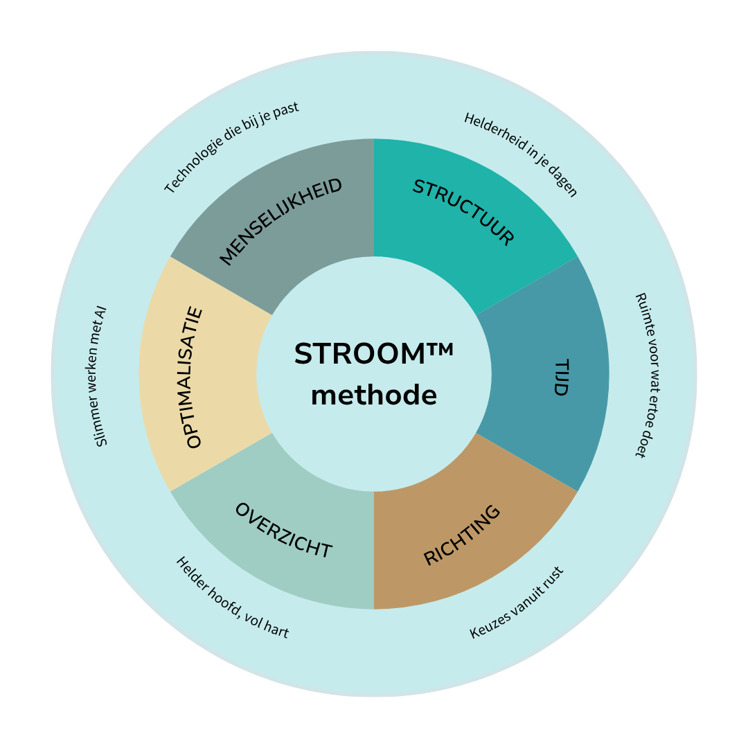 STROOM™-methode visual